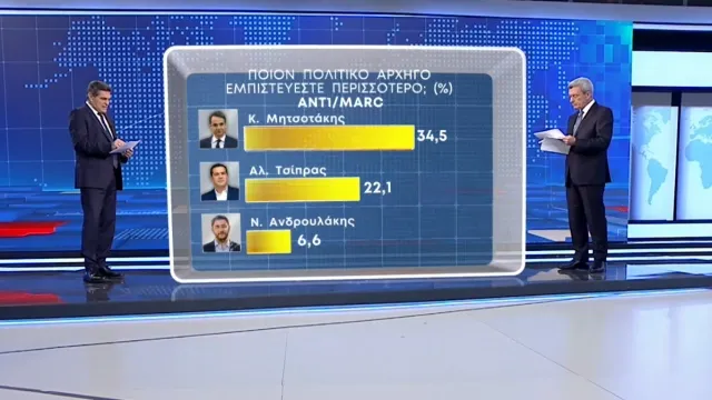 Δημοσκόπηση Marc: Έχασε 2,9 μονάδες η ΝΔ μετά τα Τέμπη - Δεν πήρε τίποτα ο ΣΥΡΙΖΑ