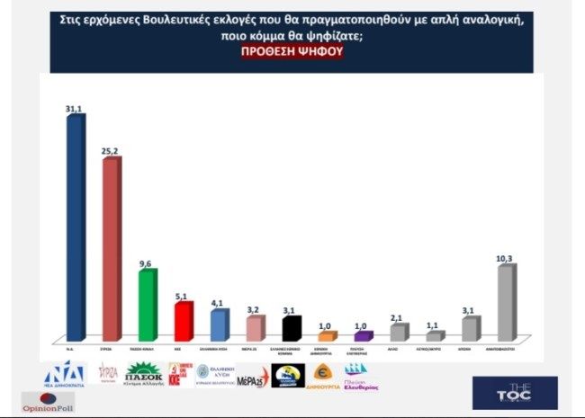 Δημοσκόπηση Opinion Poll: Διαφορά 6,2% της ΝΔ από ΣΥΡΙΖΑ - Τα ευρήματα για την αυτοδυναμία