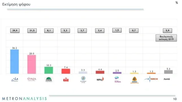 Δημοσκόπηση Metron Analysis: Στο 8,2% η διαφορά της ΝΔ από τον ΣΥΡΙΖΑ στην εκτίμηση ψήφου