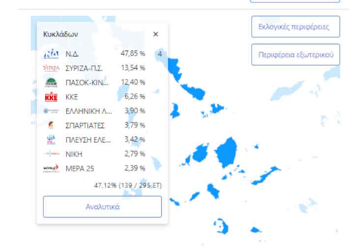 Κυκλάδες: Και οι 4 έδρες στη Νέα Δημοκρατία