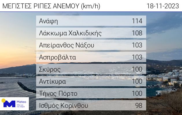 Τα 114 χλμ. έφτασε η ταχύτητα των ανέμων στην Ανάφη
