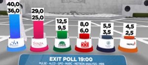 Exit poll – ΝΔ: 36% με 40% (121 έδρες) – ΣΥΡΙΖΑ: 25% με 29% (86 έδρες) – ΠΑΣΟΚ-ΚΙΝΑΛ: 9,5% με 12,5% (35 έδρες) – Θρίαμβος Μητσοτάκη