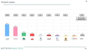 Δημοσκόπηση Metron Analysis: Στο 8,2% η διαφορά της ΝΔ από τον ΣΥΡΙΖΑ στην εκτίμηση ψήφου