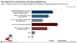 Πρώτη δημοσκόπηση μετά τις εκλογές: Κατρακυλάει ο ΣΥΡΙΖΑ, ανεβαίνει το ΠΑΣΟΚ