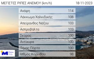 Τα 114 χλμ. έφτασε η ταχύτητα των ανέμων στην Ανάφη