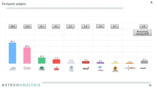 Δημοσκόπηση Metron Analysis: Στο 8,2% η διαφορά της ΝΔ από τον ΣΥΡΙΖΑ στην εκτίμηση ψήφου